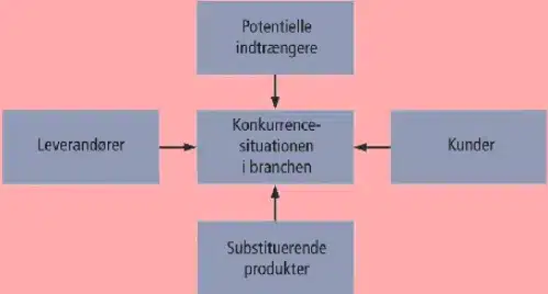 Brancheanalyse - Konkurrentanalyse