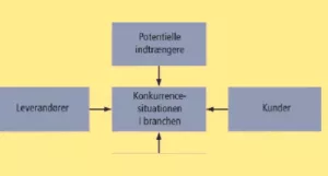 Konkurrentanalyse - viden