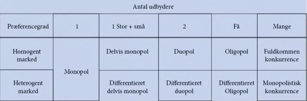 Markedsformer - Konkurrentanalyse